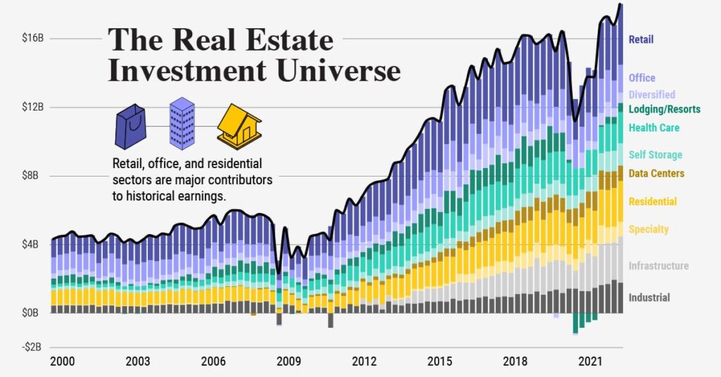 Investment in Real Estate